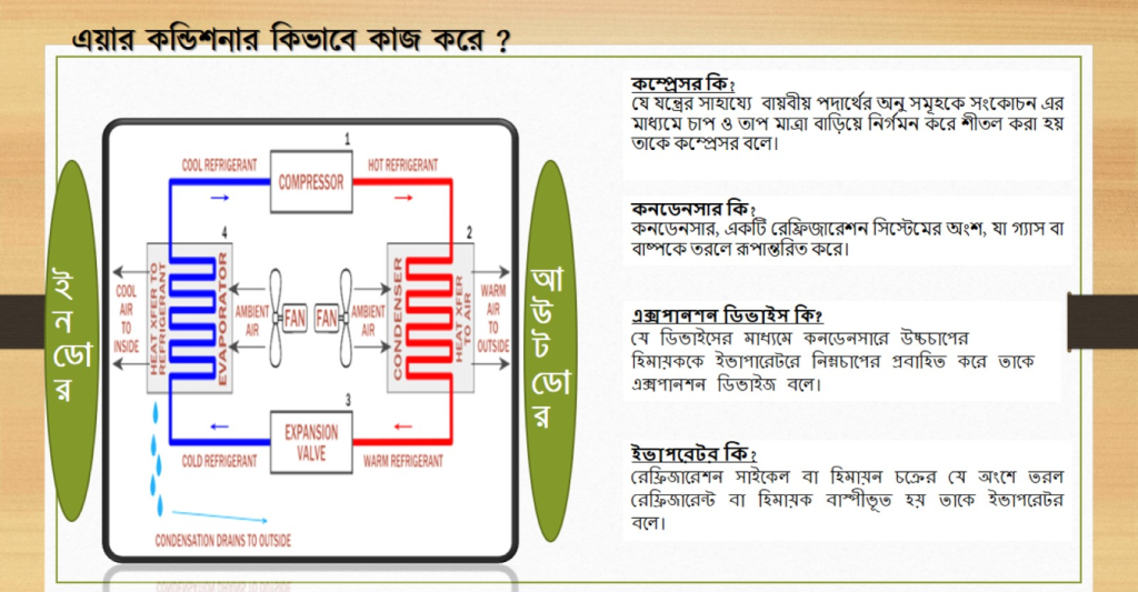 ac operation process